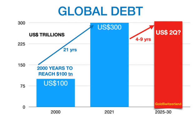 Global debt is out of control. 