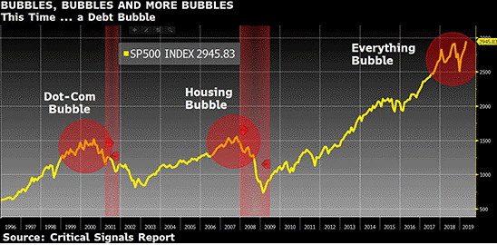 Markets are in one of the everything bubble. 
