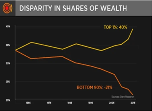 Wealth inequality continues to increase. 