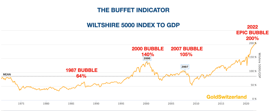 The Buffet Indicator is higher than ever.