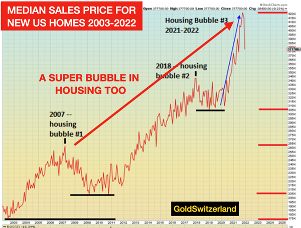 The fed wizards have created another bubble. 