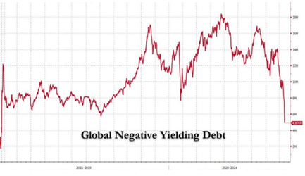 As negative debt falls, gold rises. 