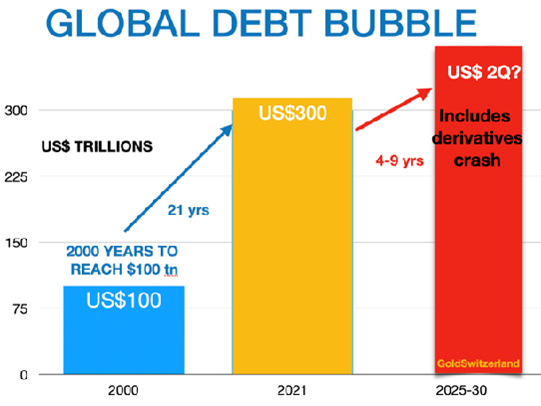 Global debt