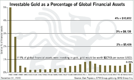 gold as a percent of global financial assets