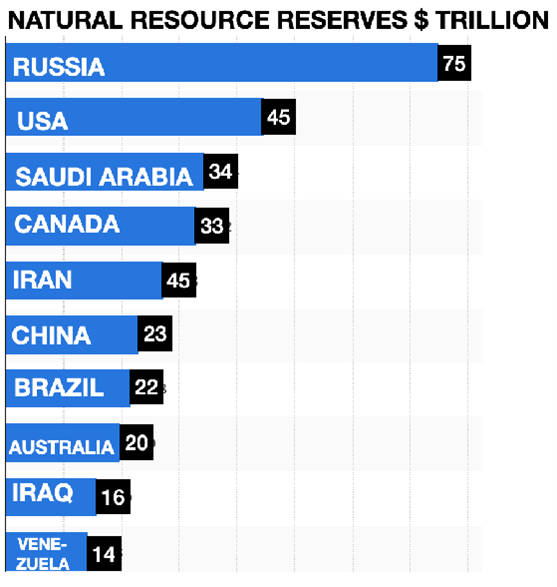 Russia has the largest commodity reserves of any nation. 