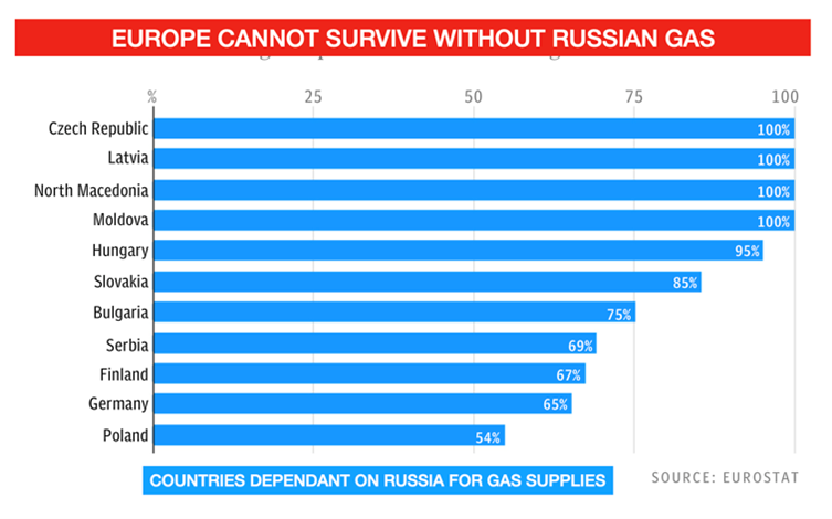 Russian natural gas is a key commodity for Europe