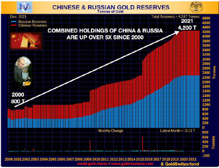 Russia and china having been purchasing gold to bolster their reserves. 