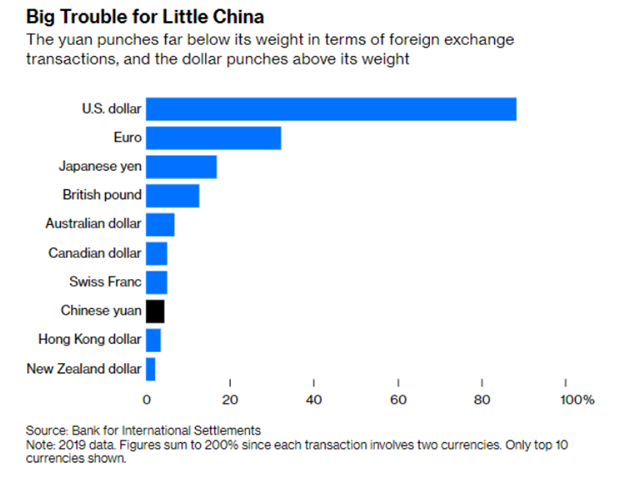 USD regerar fortfarande i handelsvolym som en världsreservvaluta. 