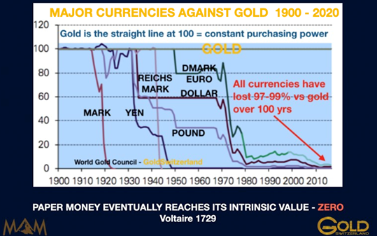 Principali valute rispetto al prezzo dell'oro 1900-2020.