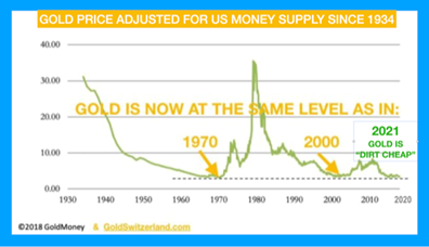 Prezzo dell'oro in considerazione dell'offerta di Dollari US dal 1934