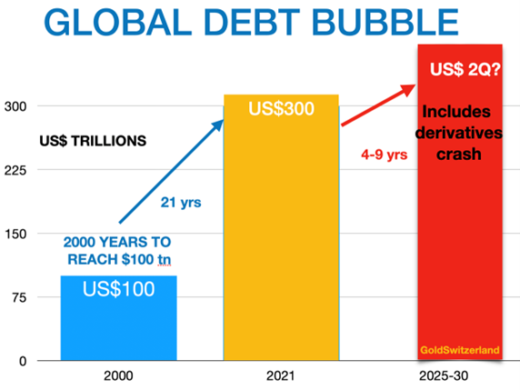 Bolla del debito mondiale.