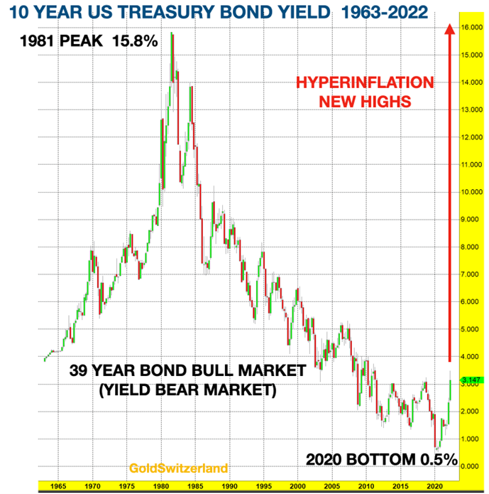 As inflation has increased, so too have bond yields. 