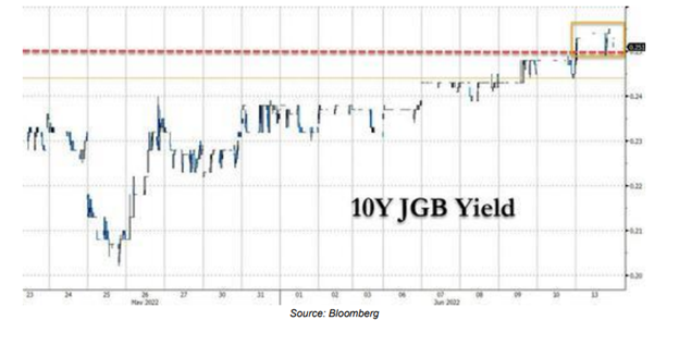 Yields are rising into a recession, which will cause a wider market disaster. 