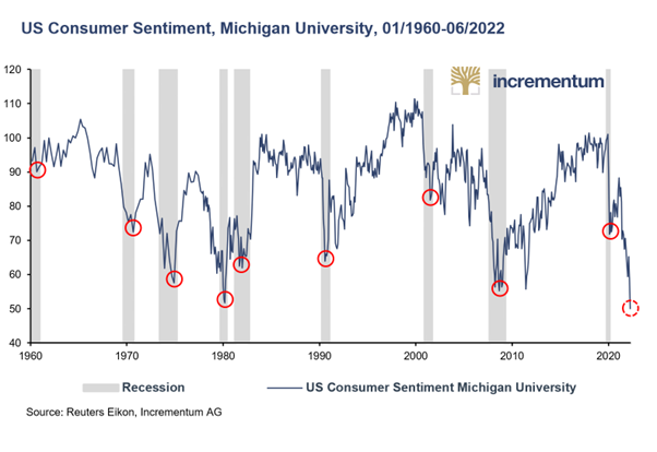 Sinking consumer sentiment hints that interest rate cuts are around the corner. 