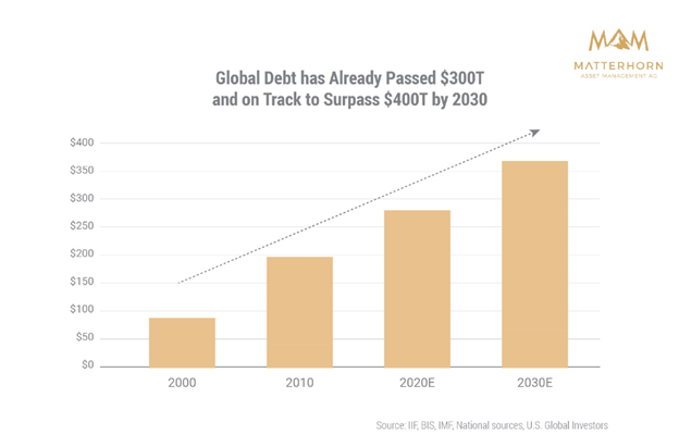 Global debt is a harbinger of the rise of the banana republic in the west. 