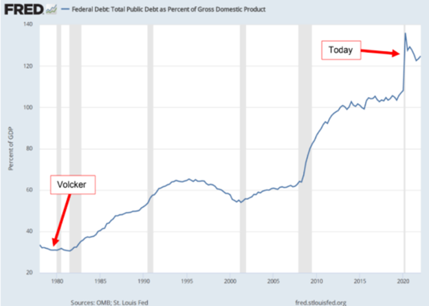 Debt to GDP then and now. 