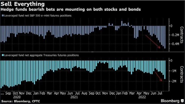 Bond bets signal a weaker USD