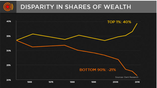 Wealth disparity plagues the US