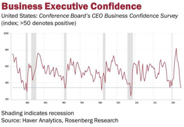 Business executive confidence suggests inbound crisis. 