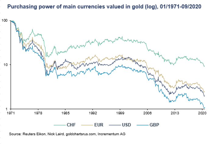 Purchasing power of currencies. Why owning physical gold is a solid investment.