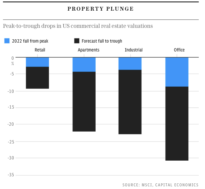 Graph showing Property price predictions - Egon von Greyerz May 2023