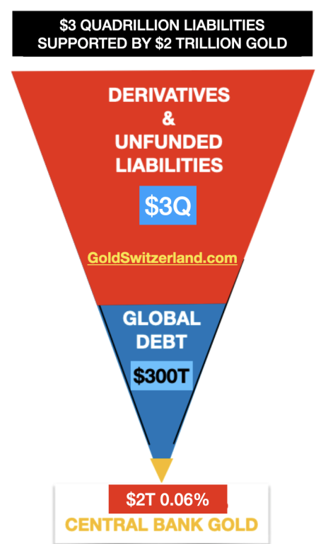 Infographic on liabilities and gold - Central bank gold