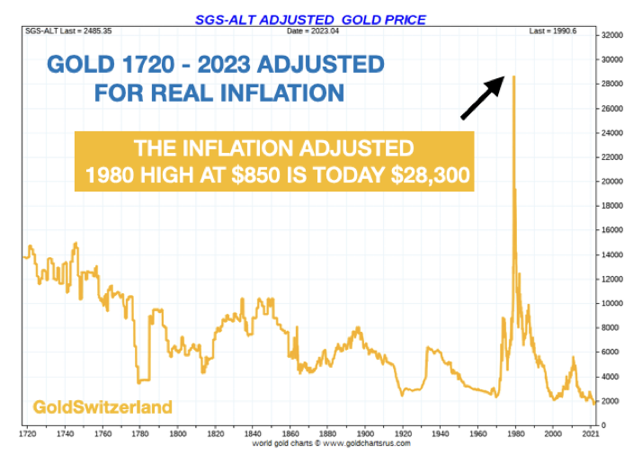 Inflation and Gold graph 1720 - 2023