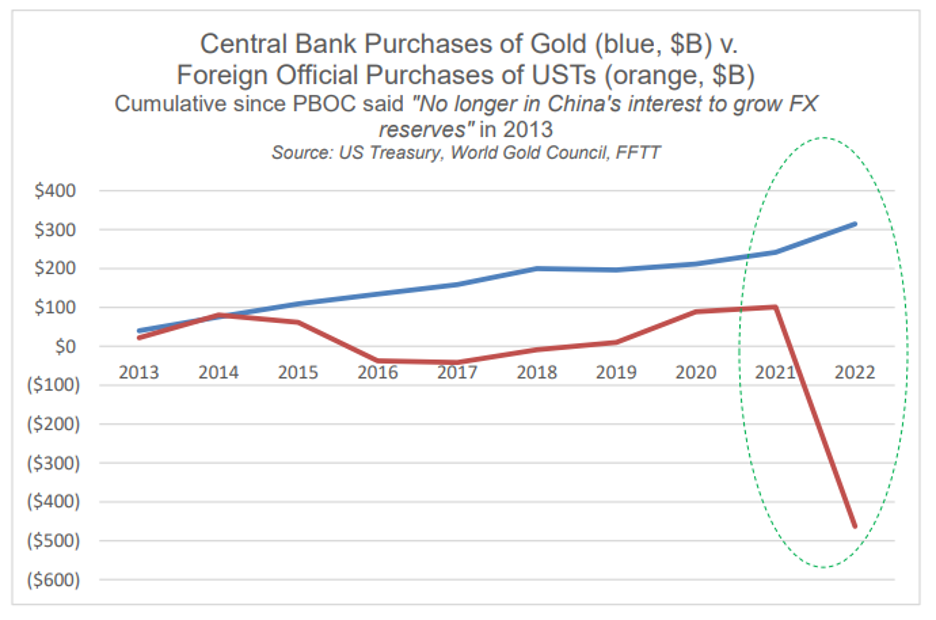 Recent chart of Central bank purchases of Gold and foreign official purchases of USTs in billions