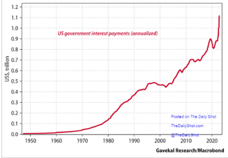 US government interest payments annualized in a graph