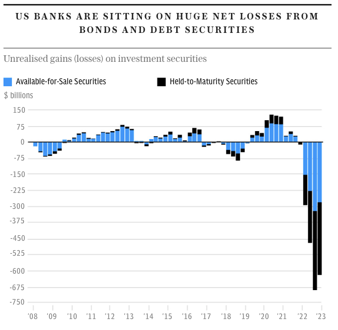 Graph showing US bank net losses from bonds and securities 