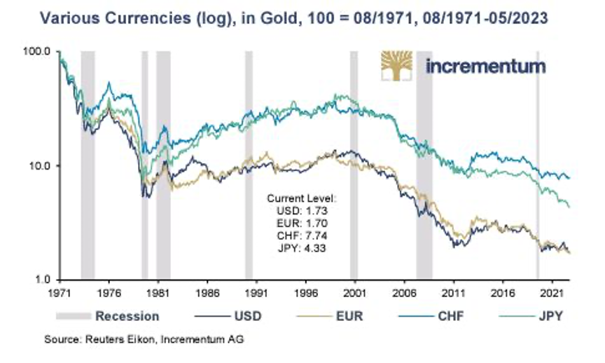 Various Currencies Log Chart in Gold - Matthew Piepenburg Article - GoldSwitzerland