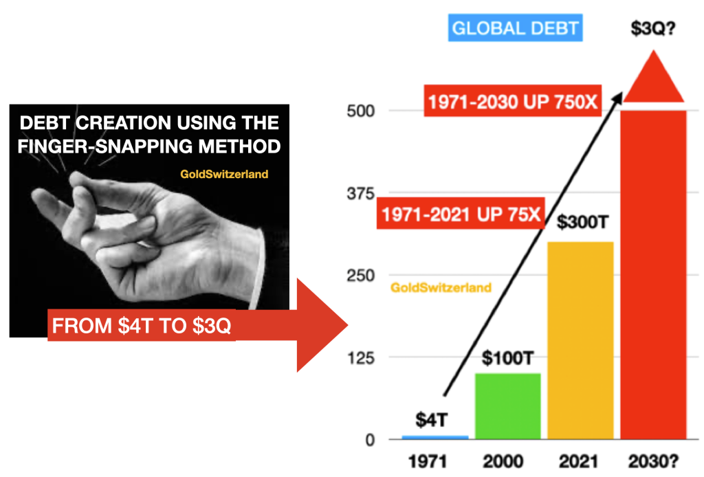 Debt Creation using the Finger-snapping method - GoldSwitzerland Egon von Greyerz. 