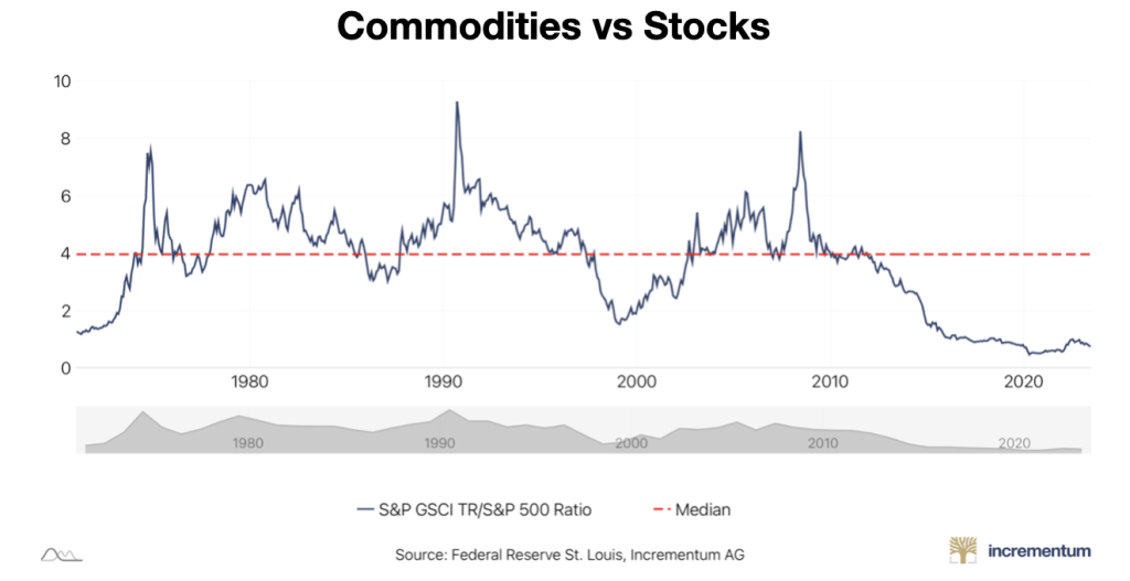 Commodities vs Stocks - Egon von Greyerz chart showing Commodities versus Stocks (S&P) years. We are looking at a 50+ year low.  