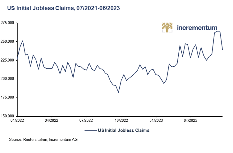 US initial Jobless Claims Graph 2022-2023