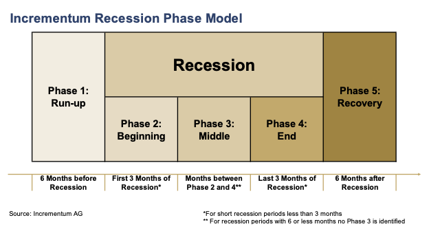 Incrementum Recession Phase Model - GoldSwitzerland Matterhorn Asset Management Article