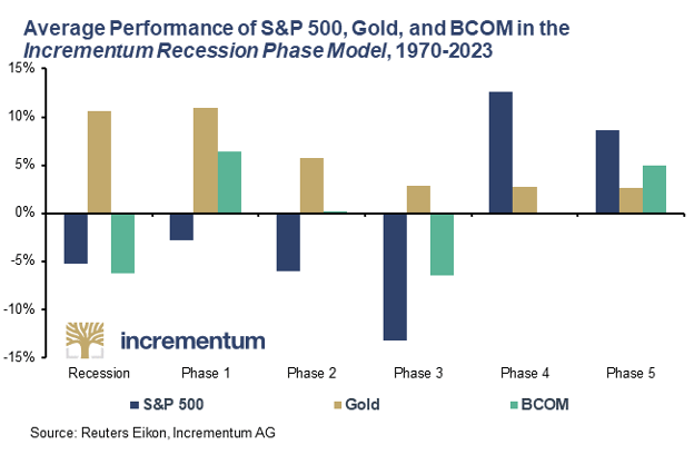 Average performance of S&P 500, Gold and BCOM